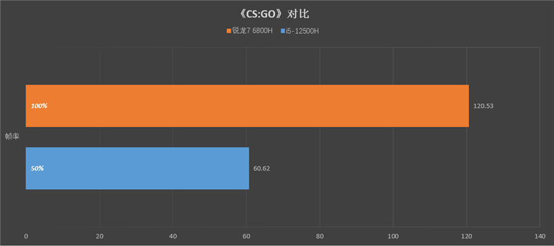 小新 Pro 16 2022酷睿版/锐龙版对比：Intel不插电依然满血