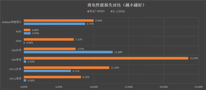 小新 Pro 16 2022酷睿版/锐龙版对比：Intel不插电依然满血