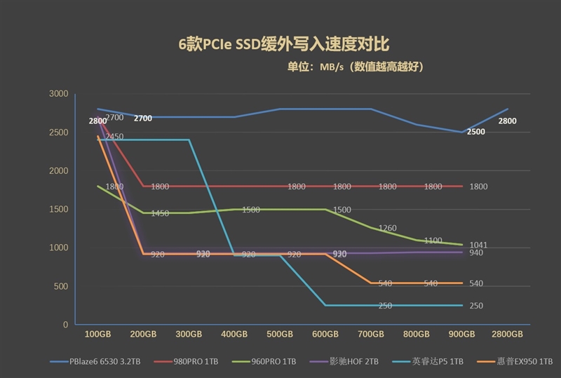 全程不掉速！忆恒创源PBlaze6 6536 3.2TB评测：是时候整一块企业级SSD了