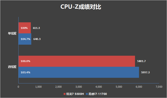 笔记本U大战桌面U！锐龙7 5800H VS. 酷睿i7-11700对比测试：颠覆传统印象