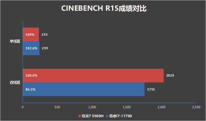 笔记本U大战桌面U！锐龙7 5800H VS. 酷睿i7-11700对比测试：颠覆传统印象