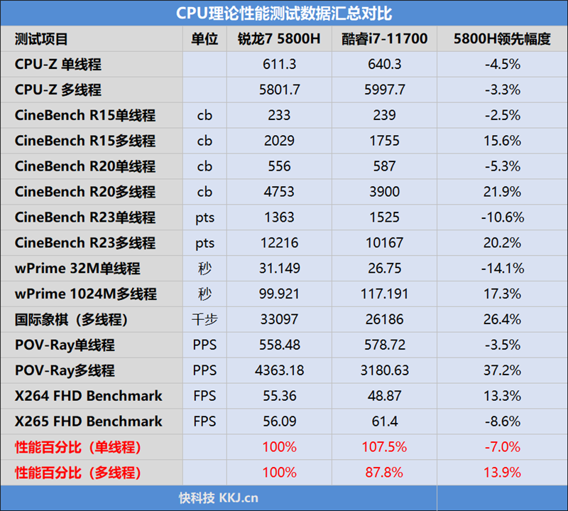笔记本U大战桌面U！锐龙7 5800H VS. 酷睿i7-11700对比测试：颠覆传统印象