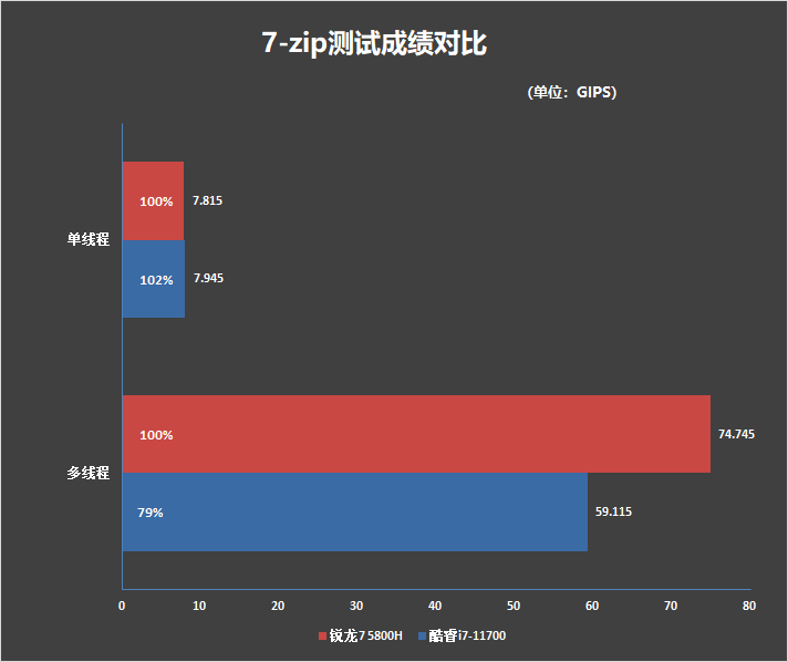 笔记本U大战桌面U！锐龙7 5800H VS. 酷睿i7-11700对比测试：颠覆传统印象