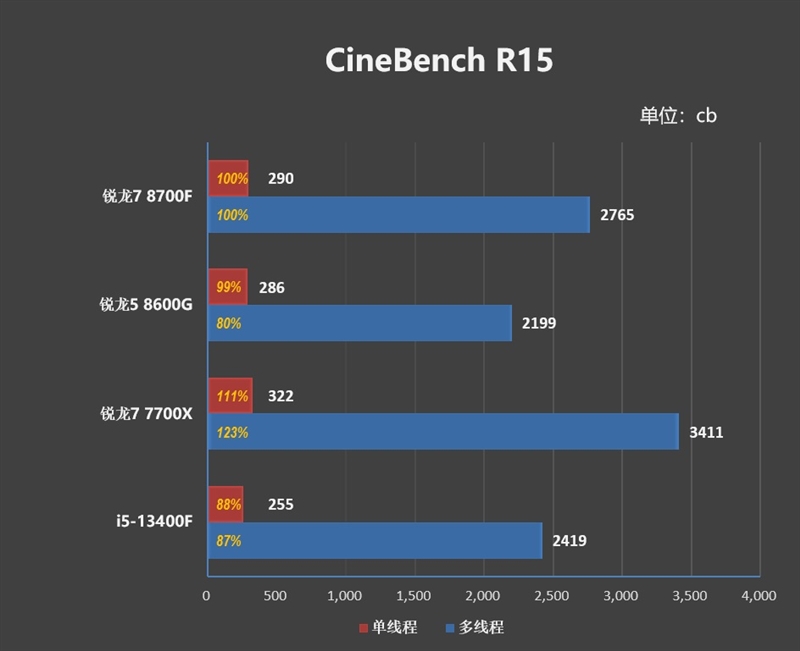 6K价位整机不二之选！AMD锐龙7 8700F评测：游戏、AI全方位战胜i5-14400F