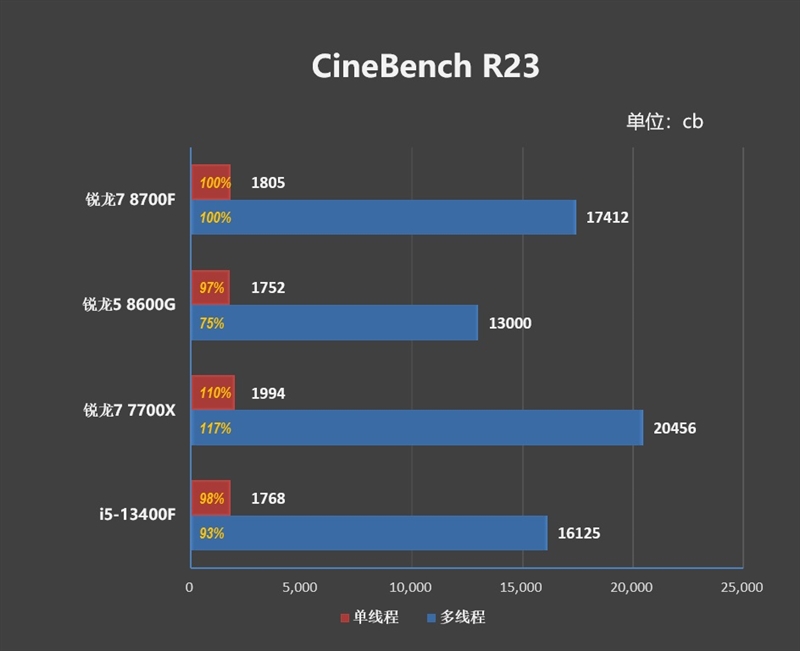 6K价位整机不二之选！AMD锐龙7 8700F评测：游戏、AI全方位战胜i5-14400F