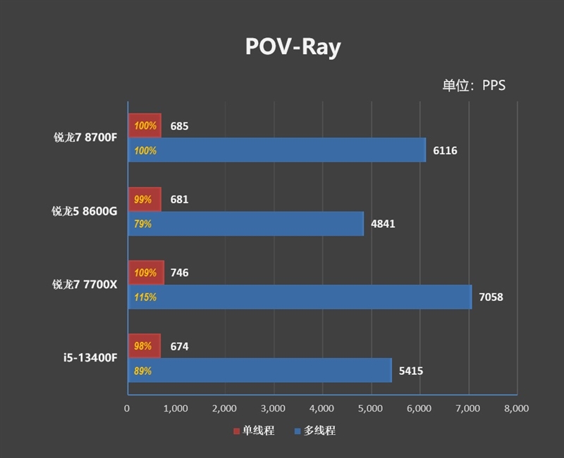 6K价位整机不二之选！AMD锐龙7 8700F评测：游戏、AI全方位战胜i5-14400F