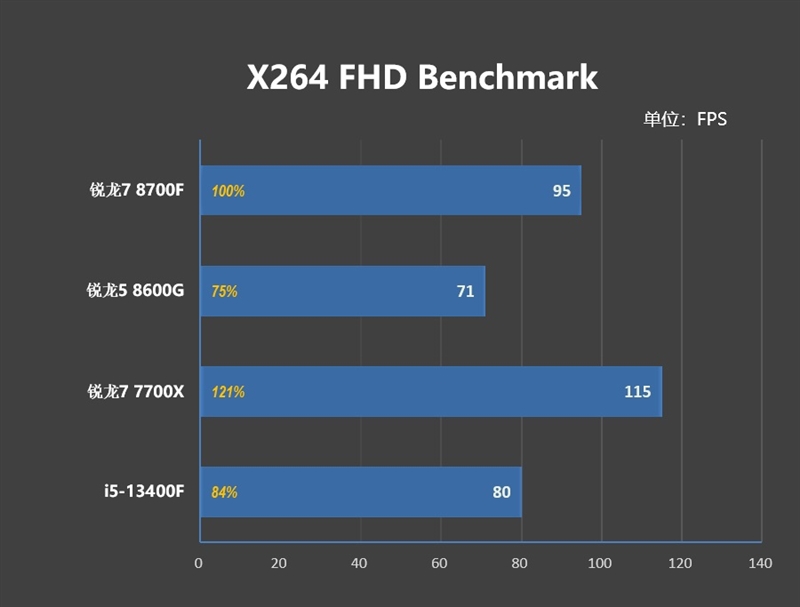 6K价位整机不二之选！AMD锐龙7 8700F评测：游戏、AI全方位战胜i5-14400F