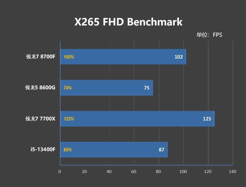 6K价位整机不二之选！AMD锐龙7 8700F评测：游戏、AI全方位战胜i5-14400F