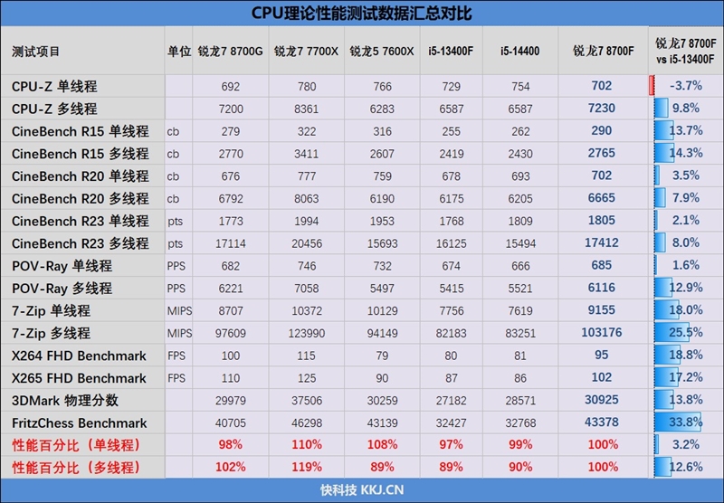 6K价位整机不二之选！AMD锐龙7 8700F评测：游戏、AI全方位战胜i5-14400F