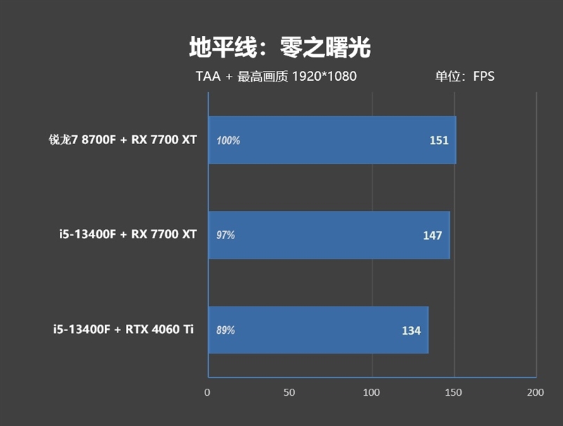 6K价位整机不二之选！AMD锐龙7 8700F评测：游戏、AI全方位战胜i5-14400F