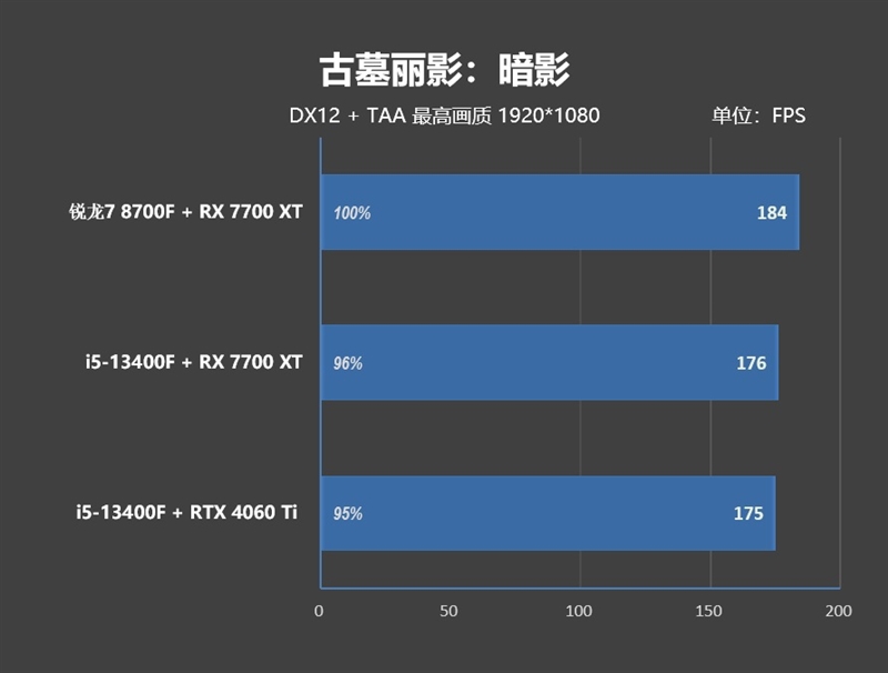 6K价位整机不二之选！AMD锐龙7 8700F评测：游戏、AI全方位战胜i5-14400F