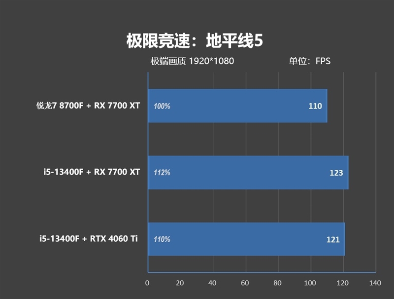 6K价位整机不二之选！AMD锐龙7 8700F评测：游戏、AI全方位战胜i5-14400F