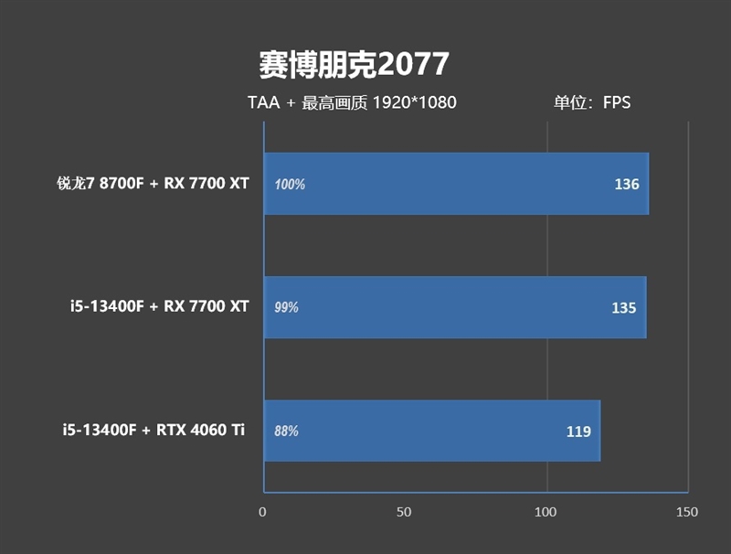 6K价位整机不二之选！AMD锐龙7 8700F评测：游戏、AI全方位战胜i5-14400F