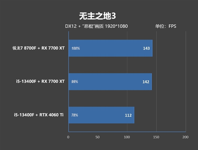 6K价位整机不二之选！AMD锐龙7 8700F评测：游戏、AI全方位战胜i5-14400F