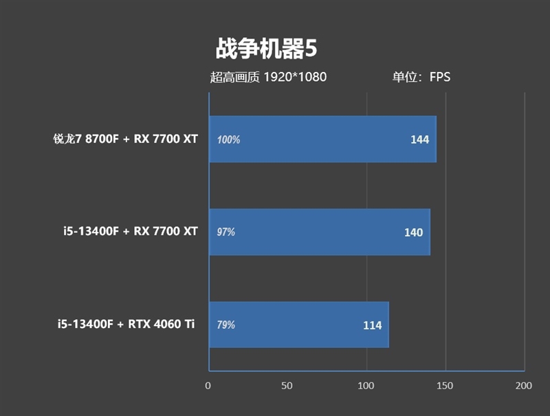 6K价位整机不二之选！AMD锐龙7 8700F评测：游戏、AI全方位战胜i5-14400F