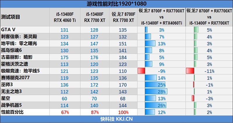 6K价位整机不二之选！AMD锐龙7 8700F评测：游戏、AI全方位战胜i5-14400F