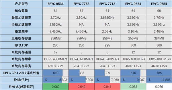 Zen 4 64核心EPYC 9534：AMD性价比、能效比的巅峰之作！