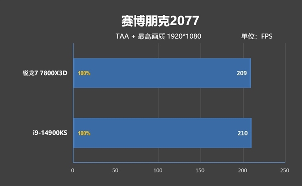 毫无悬念的对比！锐龙7 7800X3D VS. i9-14900KS：同为最强游戏处理器 平台差价7000元