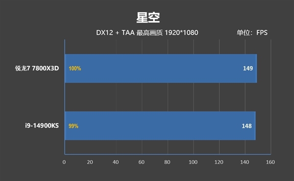 毫无悬念的对比！锐龙7 7800X3D VS. i9-14900KS：同为最强游戏处理器 平台差价7000元