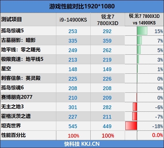 毫无悬念的对比！锐龙7 7800X3D VS. i9-14900KS：同为最强游戏处理器 平台差价7000元