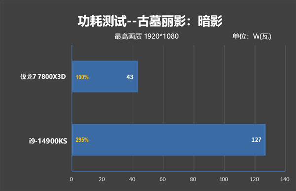 毫无悬念的对比！锐龙7 7800X3D VS. i9-14900KS：同为最强游戏处理器 平台差价7000元