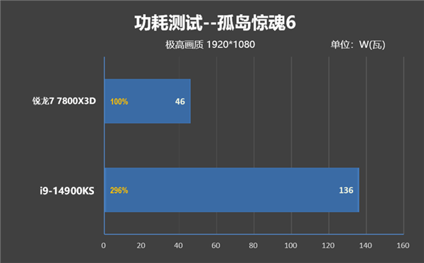 毫无悬念的对比！锐龙7 7800X3D VS. i9-14900KS：同为最强游戏处理器 平台差价7000元