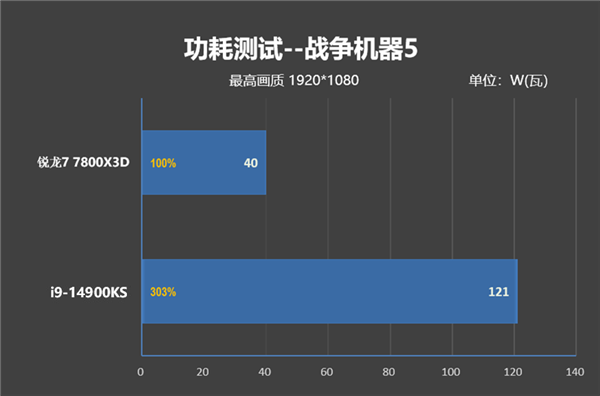 毫无悬念的对比！锐龙7 7800X3D VS. i9-14900KS：同为最强游戏处理器 平台差价7000元