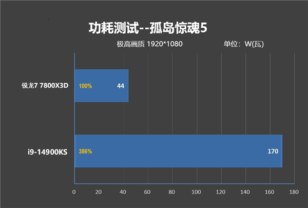 毫无悬念的对比！锐龙7 7800X3D VS. i9-14900KS：同为最强游戏处理器 平台差价7000元