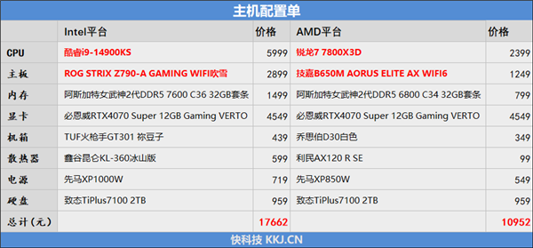 毫无悬念的对比！锐龙7 7800X3D VS. i9-14900KS：同为最强游戏处理器 平台差价7000元