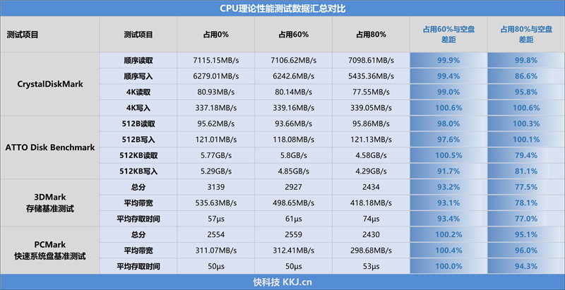 长江存储致态Ti600 2TB SSD全盘测试：80%填充后4K随机读写很稳定