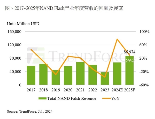 内存没法买了！今年涨价53％、明年再涨35％