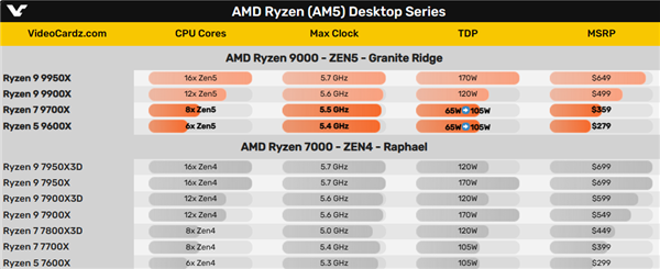 AMD锐龙5 9600X、锐龙7 9700X将解锁功耗：65W变回105W