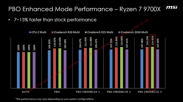 AMD锐龙9000性能再提升15%！微星推出PBO增强模式等