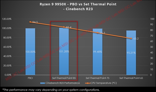 AMD锐龙9000性能再提升15%！微星推出PBO增强模式等