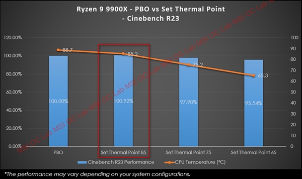 AMD锐龙9000性能再提升15%！微星推出PBO增强模式等