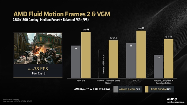 AMD锐龙AI 300集显支持AFMF2插帧、可变显存：帧率暴涨最多78％