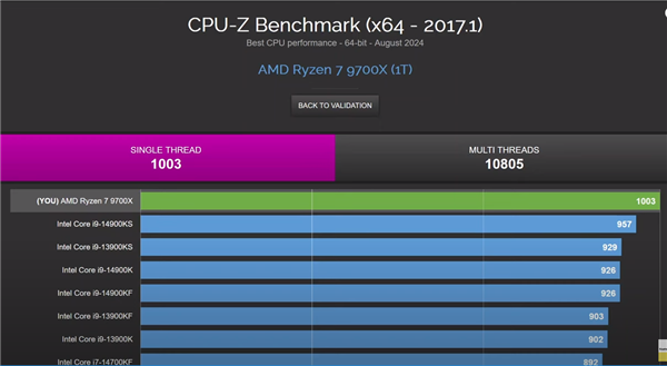 6.3GHz锐龙9 7900X登顶大胜7.1GHz i9-14900KF！感谢AVX-512