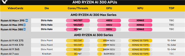 AMD顶级APU Strix Halo命名锐龙AI Max 300：显存可达96GB