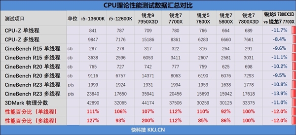 AMD锐龙X3D游戏神U真的适合每个人吗？细数6个需要注意的地方