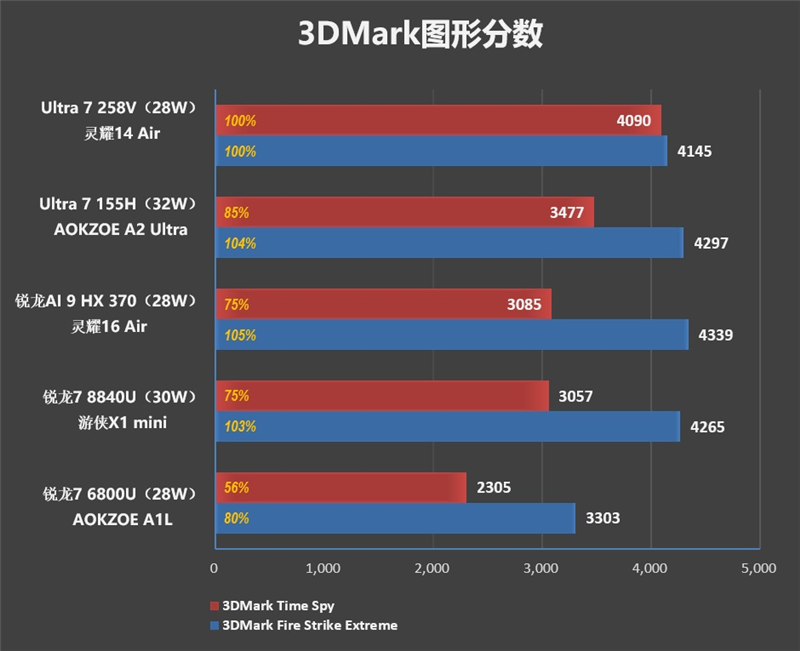 23小时续航创造历史！华硕灵耀14 Air+酷睿Ultra 200V系列处理器首发评测