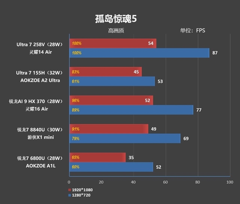 23小时续航创造历史！华硕灵耀14 Air+酷睿Ultra 200V系列处理器首发评测