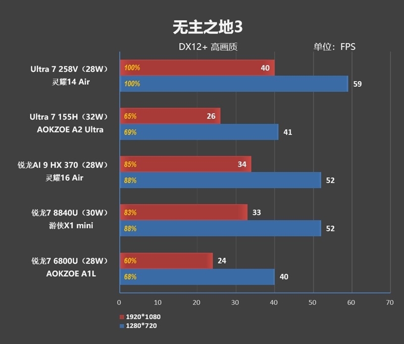 23小时续航创造历史！华硕灵耀14 Air+酷睿Ultra 200V系列处理器首发评测