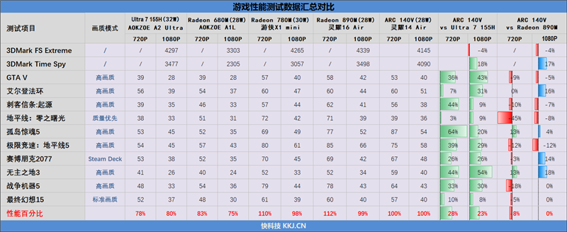 23小时续航创造历史！华硕灵耀14 Air+酷睿Ultra 200V系列处理器首发评测