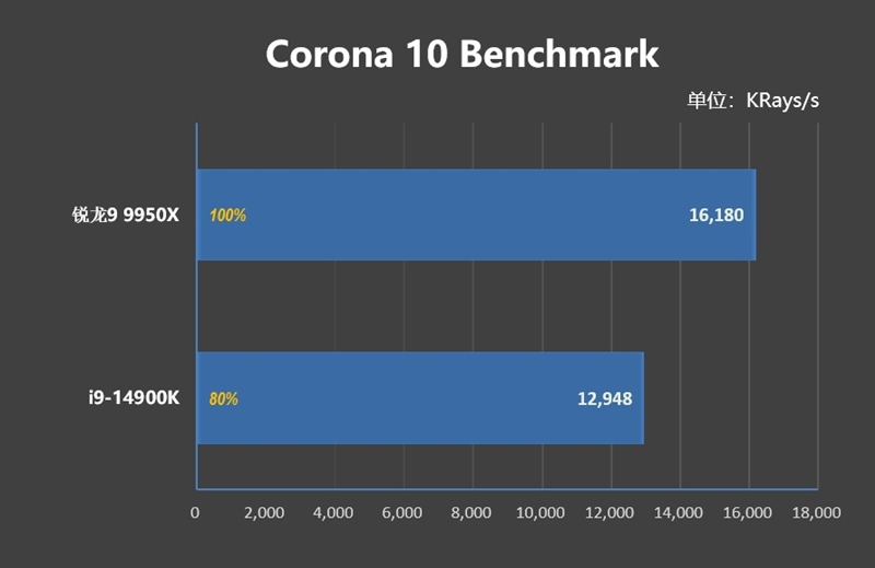 生产力要16个全大核还是24个大小核！锐龙9 9950X VS.酷睿i9-14900KS