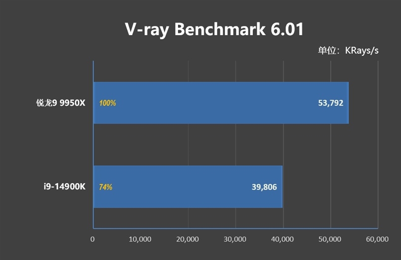 生产力要16个全大核还是24个大小核！锐龙9 9950X VS.酷睿i9-14900KS