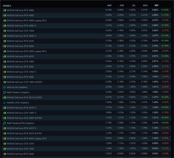 Steam 9月硬件调查：前15名皆为N卡 RTX 3060用户最多