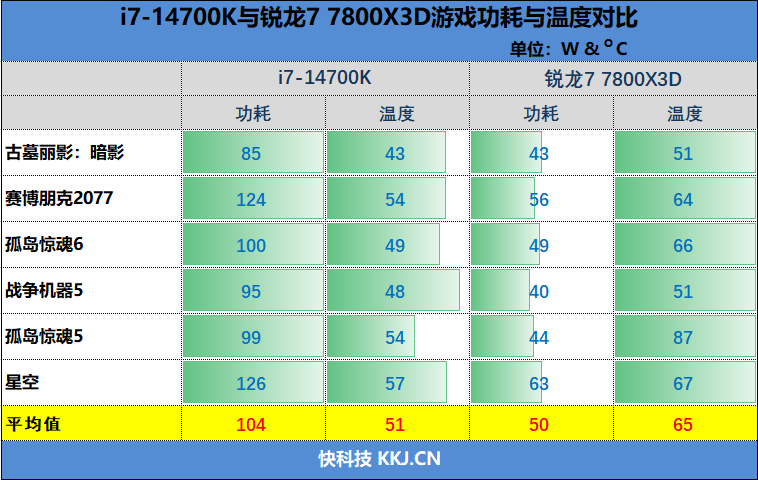 锐龙7 7800X3D与i7-14700K到底怎么选！其实很简单