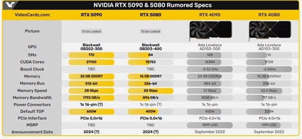 要谢幕了！RTX 4090/4090D等显卡停产清库存：新品已在路上