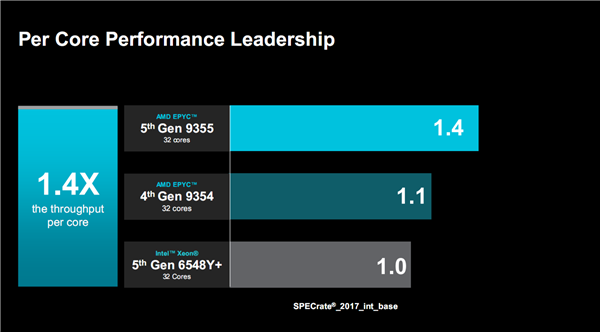 AMD正式发布Zen5/5c架构EPYC 9005：384线程5GHz无敌！4倍性能碾压对手