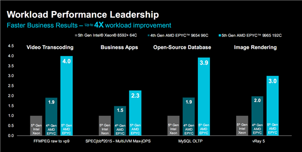 AMD正式发布Zen5/5c架构EPYC 9005：384线程5GHz无敌！4倍性能碾压对手